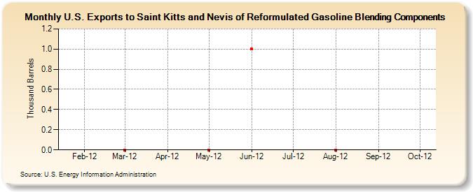 U.S. Exports to Saint Kitts and Nevis of Reformulated Gasoline Blending Components (Thousand Barrels)