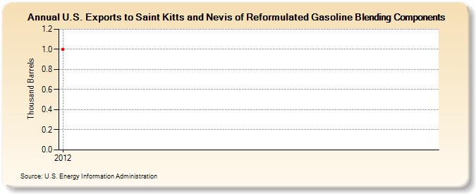 U.S. Exports to Saint Kitts and Nevis of Reformulated Gasoline Blending Components (Thousand Barrels)