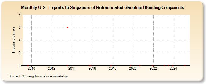 U.S. Exports to Singapore of Reformulated Gasoline Blending Components (Thousand Barrels)