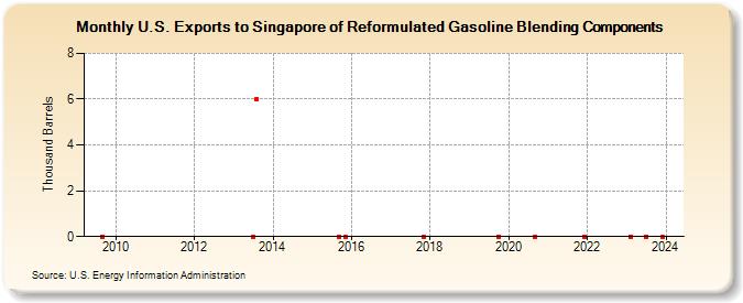 U.S. Exports to Singapore of Reformulated Gasoline Blending Components (Thousand Barrels)