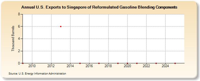 U.S. Exports to Singapore of Reformulated Gasoline Blending Components (Thousand Barrels)