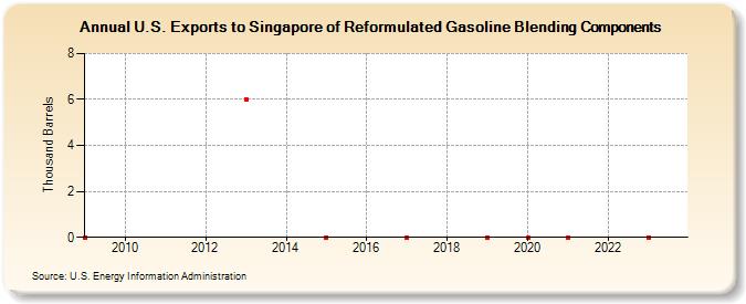 U.S. Exports to Singapore of Reformulated Gasoline Blending Components (Thousand Barrels)