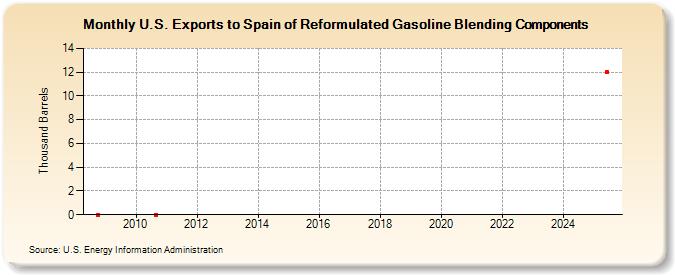 U.S. Exports to Spain of Reformulated Gasoline Blending Components (Thousand Barrels)