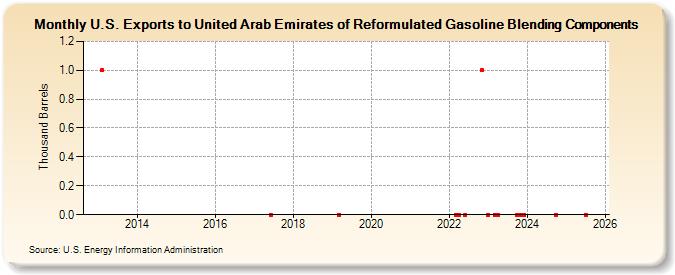 U.S. Exports to United Arab Emirates of Reformulated Gasoline Blending Components (Thousand Barrels)