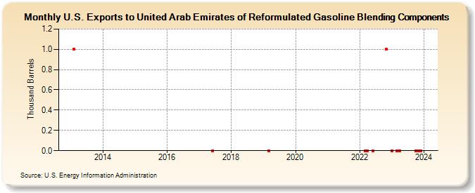 U.S. Exports to United Arab Emirates of Reformulated Gasoline Blending Components (Thousand Barrels)