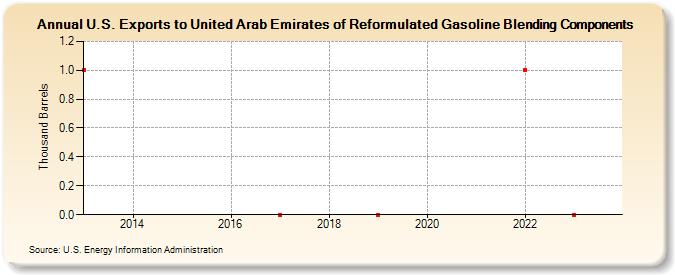 U.S. Exports to United Arab Emirates of Reformulated Gasoline Blending Components (Thousand Barrels)