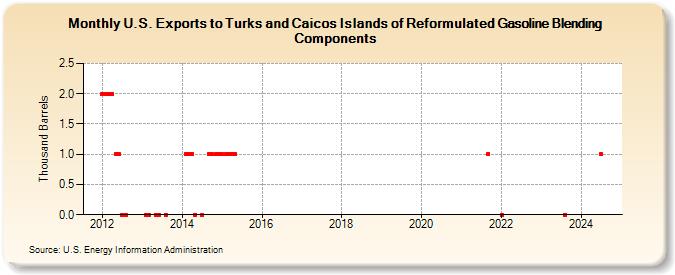 U.S. Exports to Turks and Caicos Islands of Reformulated Gasoline Blending Components (Thousand Barrels)