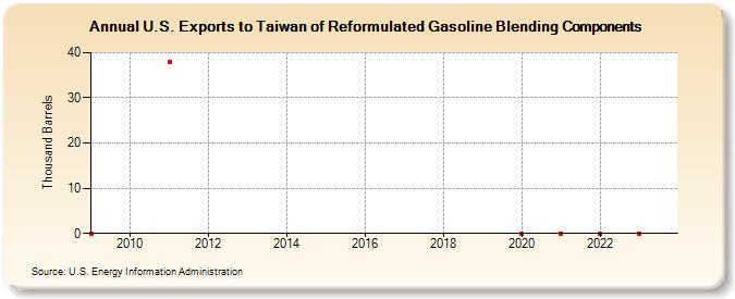 U.S. Exports to Taiwan of Reformulated Gasoline Blending Components (Thousand Barrels)