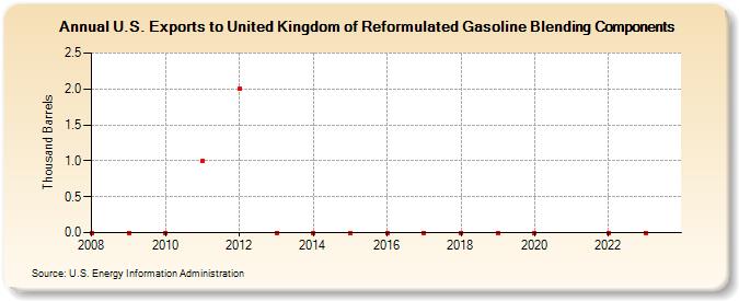 U.S. Exports to United Kingdom of Reformulated Gasoline Blending Components (Thousand Barrels)