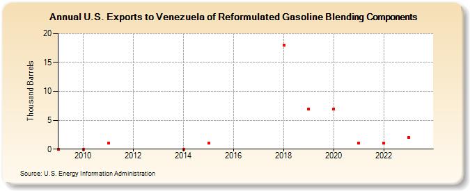 U.S. Exports to Venezuela of Reformulated Gasoline Blending Components (Thousand Barrels)