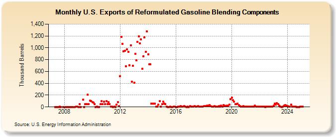 U.S. Exports of Reformulated Gasoline Blending Components (Thousand Barrels)