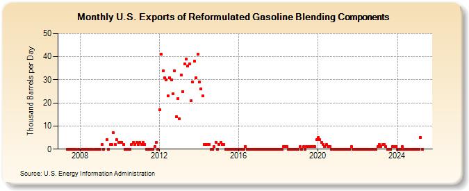 U.S. Exports of Reformulated Gasoline Blending Components (Thousand Barrels per Day)