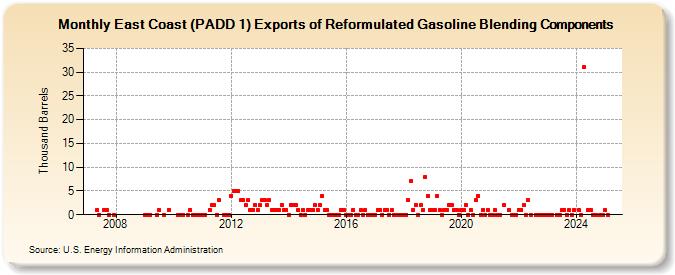 East Coast (PADD 1) Exports of Reformulated Gasoline Blending Components (Thousand Barrels)