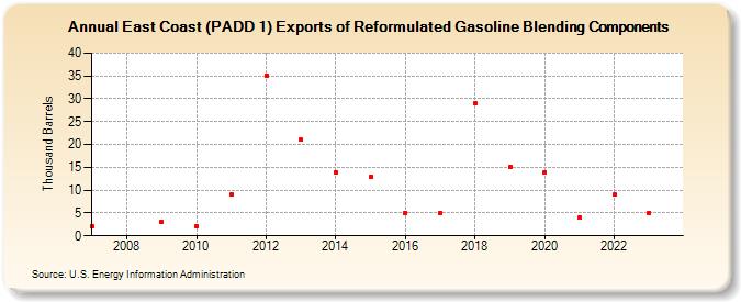 East Coast (PADD 1) Exports of Reformulated Gasoline Blending Components (Thousand Barrels)