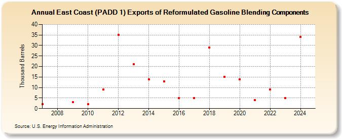 East Coast (PADD 1) Exports of Reformulated Gasoline Blending Components (Thousand Barrels)