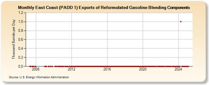 East Coast (PADD 1) Exports of Reformulated Gasoline Blending Components (Thousand Barrels per Day)