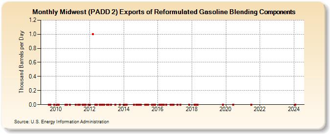 Midwest (PADD 2) Exports of Reformulated Gasoline Blending Components (Thousand Barrels per Day)