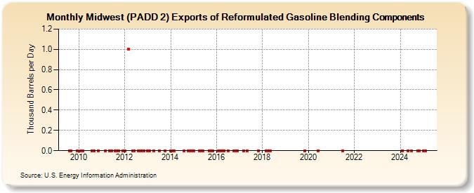 Midwest (PADD 2) Exports of Reformulated Gasoline Blending Components (Thousand Barrels per Day)