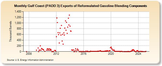 Gulf Coast (PADD 3) Exports of Reformulated Gasoline Blending Components (Thousand Barrels)