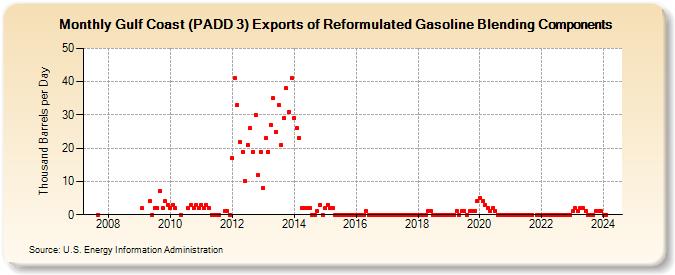 Gulf Coast (PADD 3) Exports of Reformulated Gasoline Blending Components (Thousand Barrels per Day)