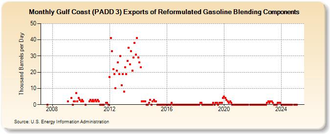 Gulf Coast (PADD 3) Exports of Reformulated Gasoline Blending Components (Thousand Barrels per Day)