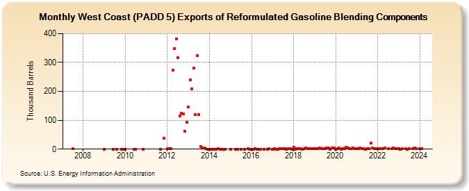 West Coast (PADD 5) Exports of Reformulated Gasoline Blending Components (Thousand Barrels)