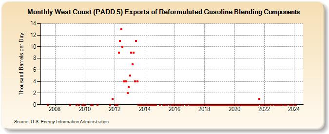 West Coast (PADD 5) Exports of Reformulated Gasoline Blending Components (Thousand Barrels per Day)