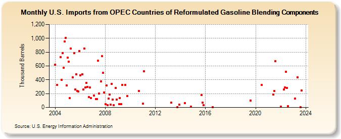 U.S. Imports from OPEC Countries of Reformulated Gasoline Blending Components (Thousand Barrels)