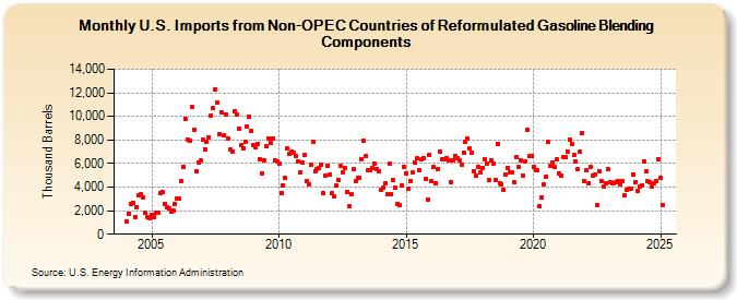 U.S. Imports from Non-OPEC Countries of Reformulated Gasoline Blending Components (Thousand Barrels)