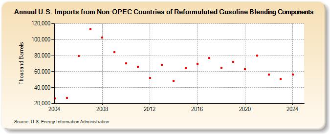 U.S. Imports from Non-OPEC Countries of Reformulated Gasoline Blending Components (Thousand Barrels)