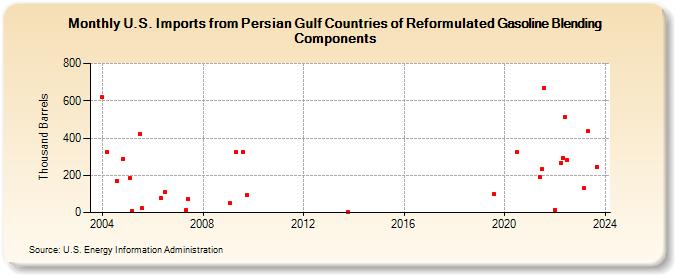 U.S. Imports from Persian Gulf Countries of Reformulated Gasoline Blending Components (Thousand Barrels)