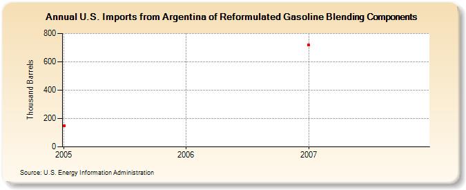 U.S. Imports from Argentina of Reformulated Gasoline Blending Components (Thousand Barrels)
