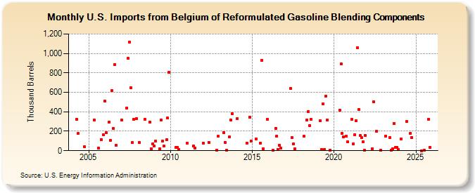 U.S. Imports from Belgium of Reformulated Gasoline Blending Components (Thousand Barrels)