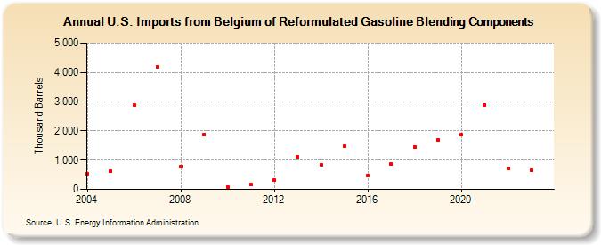 U.S. Imports from Belgium of Reformulated Gasoline Blending Components (Thousand Barrels)