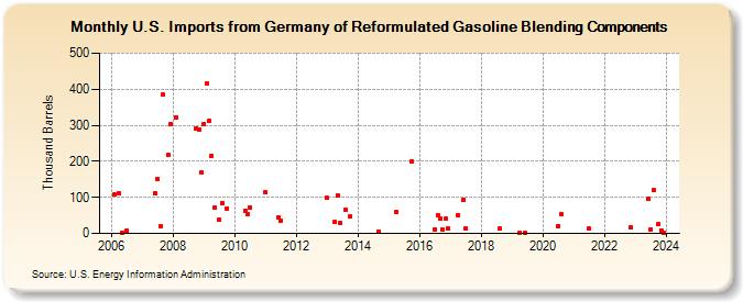 U.S. Imports from Germany of Reformulated Gasoline Blending Components (Thousand Barrels)