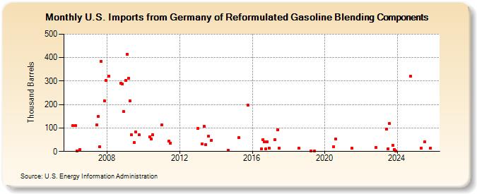 U.S. Imports from Germany of Reformulated Gasoline Blending Components (Thousand Barrels)