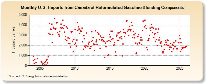 U.S. Imports from Canada of Reformulated Gasoline Blending Components (Thousand Barrels)