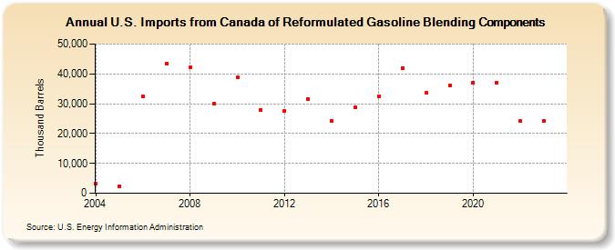 U.S. Imports from Canada of Reformulated Gasoline Blending Components (Thousand Barrels)