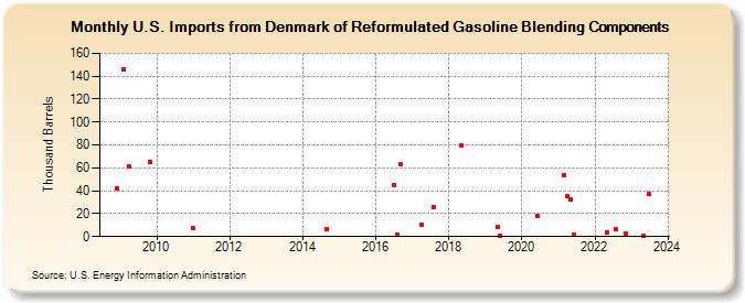 U.S. Imports from Denmark of Reformulated Gasoline Blending Components (Thousand Barrels)