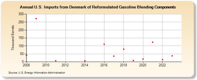 U.S. Imports from Denmark of Reformulated Gasoline Blending Components (Thousand Barrels)