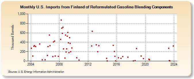U.S. Imports from Finland of Reformulated Gasoline Blending Components (Thousand Barrels)