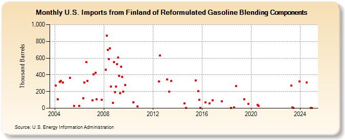 U.S. Imports from Finland of Reformulated Gasoline Blending Components (Thousand Barrels)