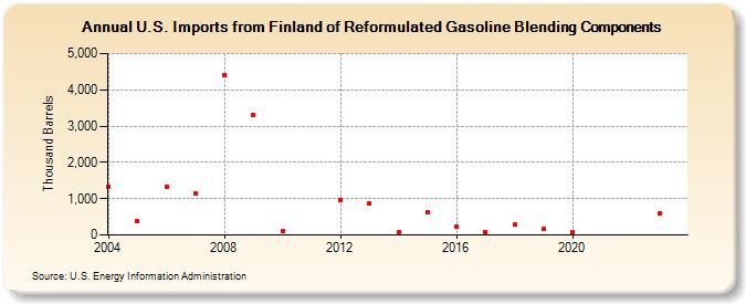 U.S. Imports from Finland of Reformulated Gasoline Blending Components (Thousand Barrels)