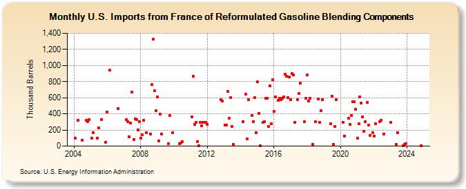 U.S. Imports from France of Reformulated Gasoline Blending Components (Thousand Barrels)