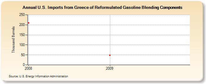 U.S. Imports from Greece of Reformulated Gasoline Blending Components (Thousand Barrels)