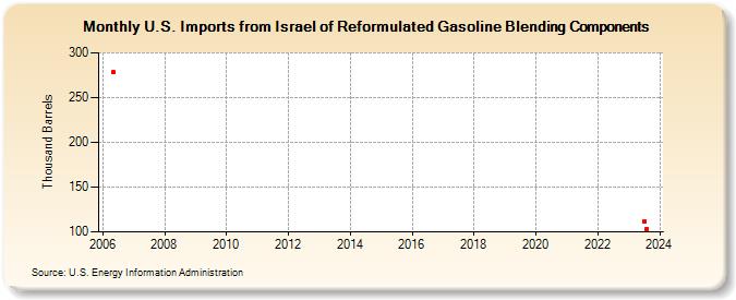 U.S. Imports from Israel of Reformulated Gasoline Blending Components (Thousand Barrels)