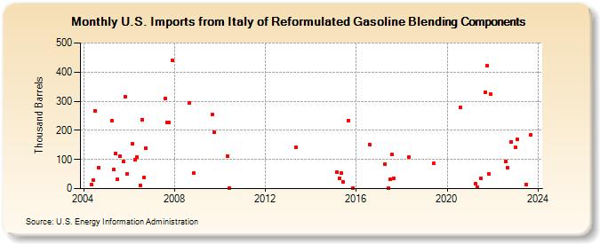 U.S. Imports from Italy of Reformulated Gasoline Blending Components (Thousand Barrels)