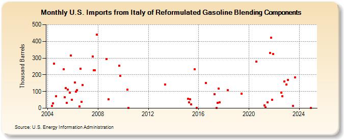 U.S. Imports from Italy of Reformulated Gasoline Blending Components (Thousand Barrels)