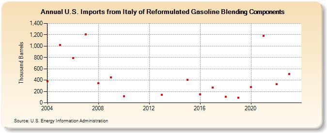 U.S. Imports from Italy of Reformulated Gasoline Blending Components (Thousand Barrels)