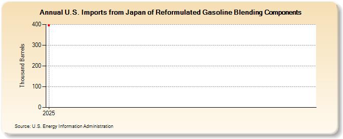 U.S. Imports from Japan of Reformulated Gasoline Blending Components (Thousand Barrels)